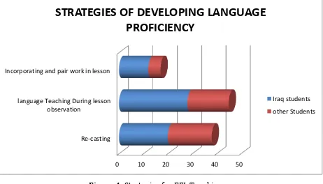 Figure 4. Strategies for EFL Teaching 