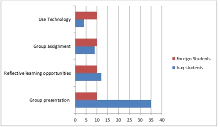 Figure 5. EFL student’s practices in the classroom 