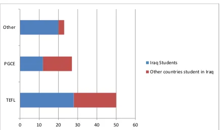 Figure 7. Bilingual Education Required for EFL teachers to gain job opportunities [Source: Aliakbari and Khosravian, 2014] 