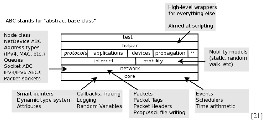Figure 2-1: NS-3 Software Architecture 