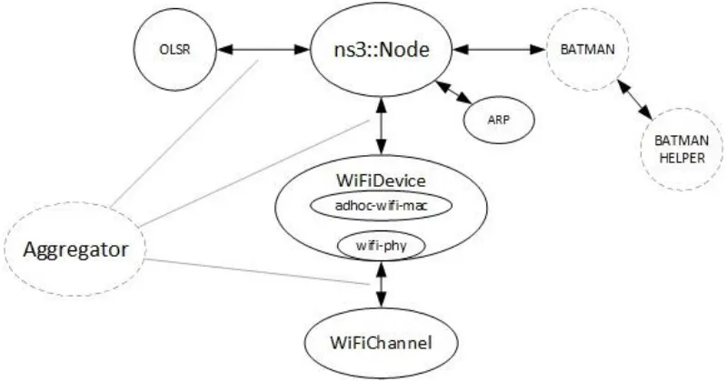Figure 2-2: NS-3 Component Diagram 