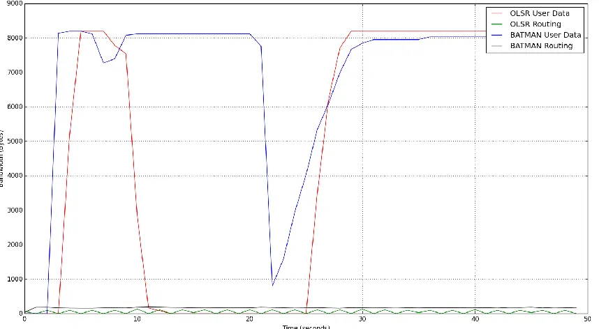 Figure 3-3: Three Node Basic Scenario Data and Routing Throughput 