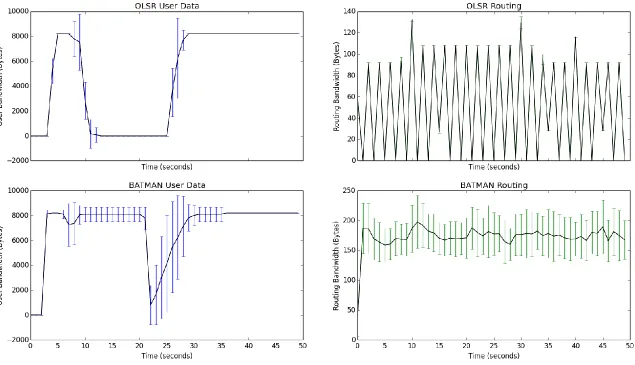 Figure 3-4: Three Node Basic Scenario Throughput Quad-Plots 