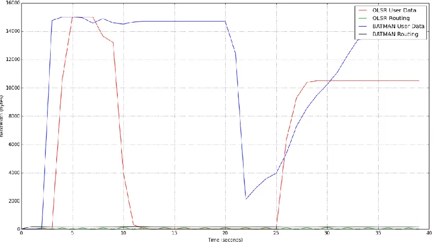 Figure 3-5: Three Node-High User Traffic Results 
