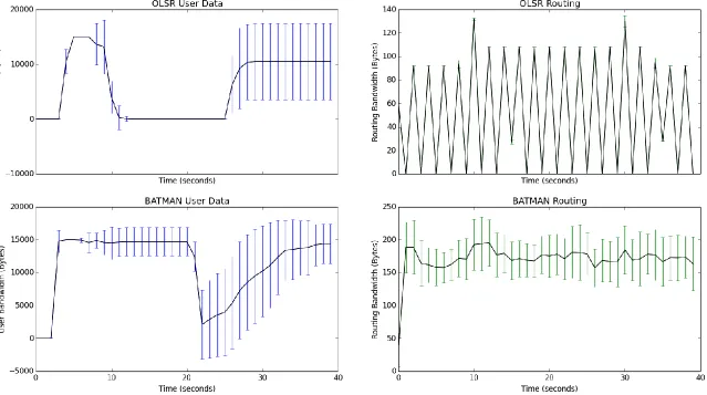 Figure 3-6: Three Node-High User Traffic Quad-Graph 