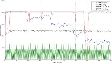 Figure 3-8: Multi-Node Mobility Results 
