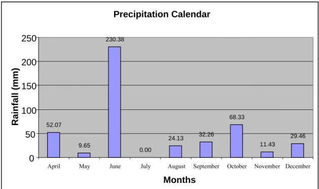 Figure 1.  The total monthly rainfall data (mm) collected by the Southern Regional  Climate Center Louisiana Office of State Climatology for the St