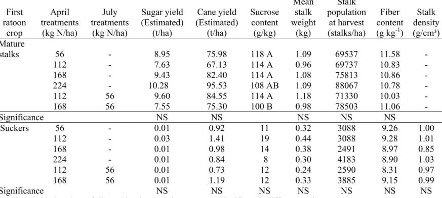 Table 4.  Mature stalks and sucker trait means for a ratoon crop of HoCP85-845 for an experiment conducted in 2001 at                 the St