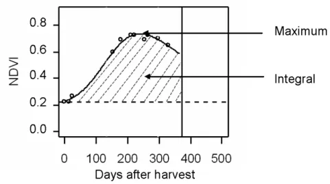 Figure 1. Example of temporal profile of NDVI  measured with  SPOT  satellites over a  sugarcane field in  Guadeloupe