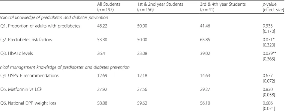 Table 2 Percentage of Participants Correctly Answering Prediabetes and Diabetes Prevention Knowledge Questions, by Year inMedical School