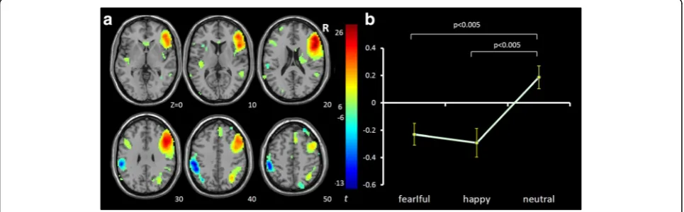Fig. 1 Task-related modulation of IC3 (vmPFC network). a Red-yellow color on T1 template in MNI space shows the spatial distribution of IC3.Color bar indicates t values