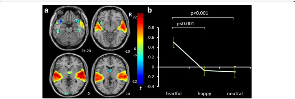 Fig. 5 Task-related modulation of IC9 (auditory network). a Red-yellow-blue color on T1 template in MNI space shows the spatial distribution ofIC9
