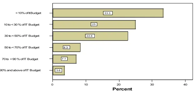 Figure 2 Percentage of IT Budget spent on IT outsourcing