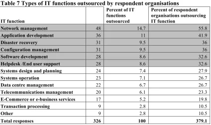 Table 7 Types of IT functions outsourced by respondent organisations 