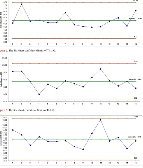 Figure 5. The Shawhart confidence limits of U-238.  