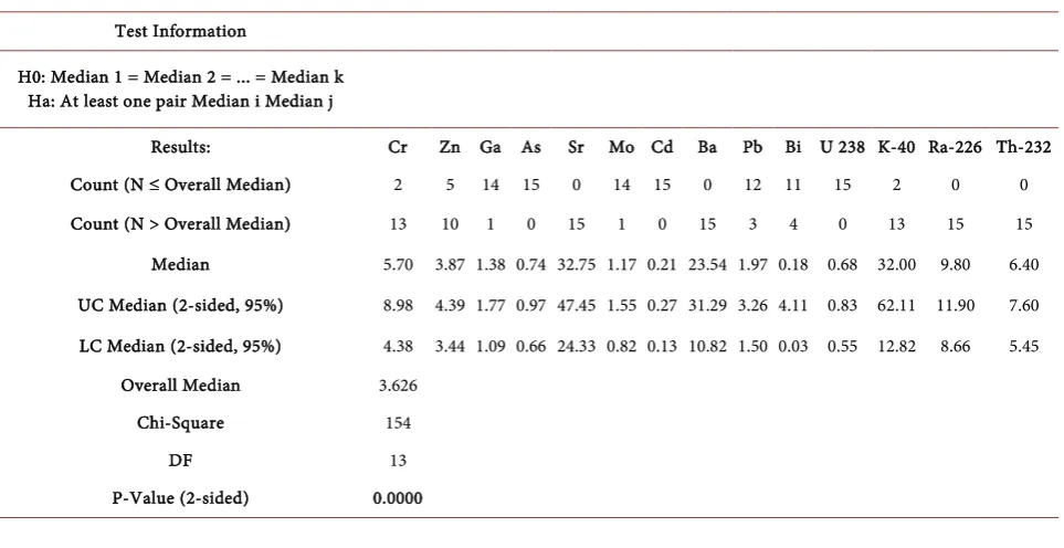 Table 5. Mood’s median test for adhesive materials. 