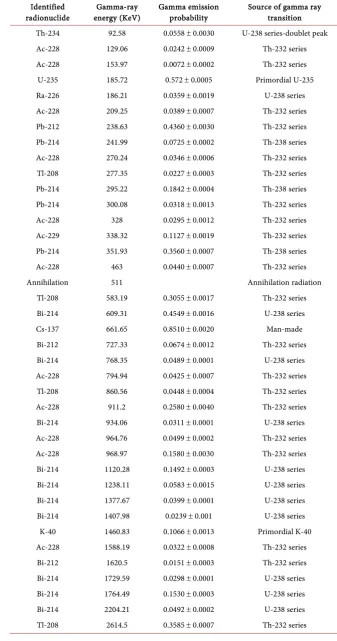 Table 3. Gamma energies [22].