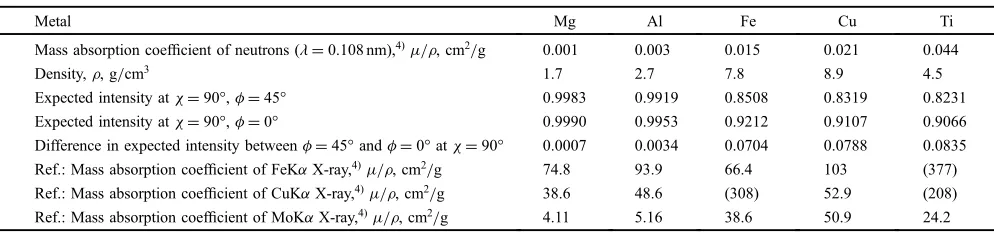 Table 1Effect of sample rotation on the expected neutron intensity of a cubic sample (2ª = 90°).