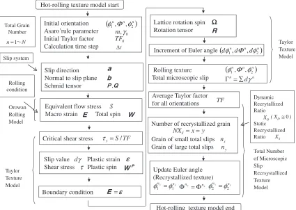 Fig. 9Flow chart of hot-rolling texture calculation model.