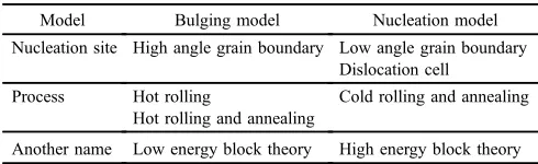 Fig. 15Stable orientation and misorientation histogram using rolling texture analysis model.