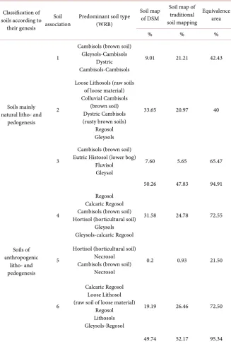Table 3. Comparing the soil associations of DSM with soil associations of the traditional soil mapping