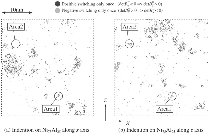 Fig. 6Distributions of atoms that have switched their stability by structural changes during the indentation simulation.