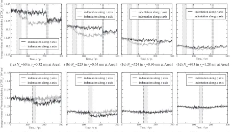 Fig. 7Changes in average volume of Voronoi polyhedra in local cylindrical area of radius ra.