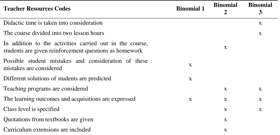 Table 2. Teacher resources codes obtained from thematic analyses 