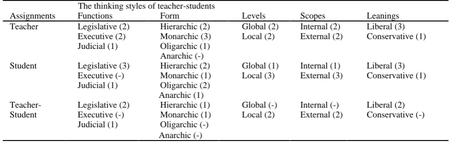 Table 4. The teacher-students assignments regarding to the categories of their thinking styles 