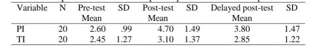 Table 1. Descriptive statistics: Participants‟ performance in interpretation tasks Variable N Pre-test SD Post-test SD Delayed post-test SD 