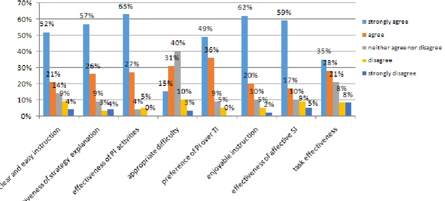 Table 6. T-test results for PI and TI: production task performance (Delayed post-test)   Levene's Test 