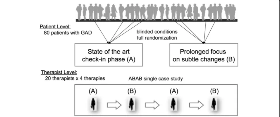 Fig. 1 Randomized, clinical implementation trial design: Patient and therapist allocation