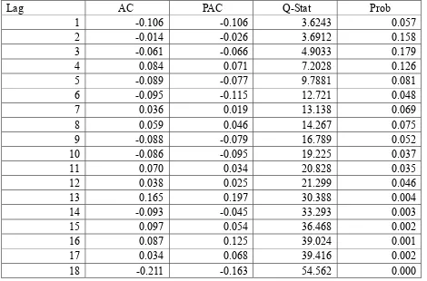 Table 3. Auto Correlation and Partial Auto correlation 