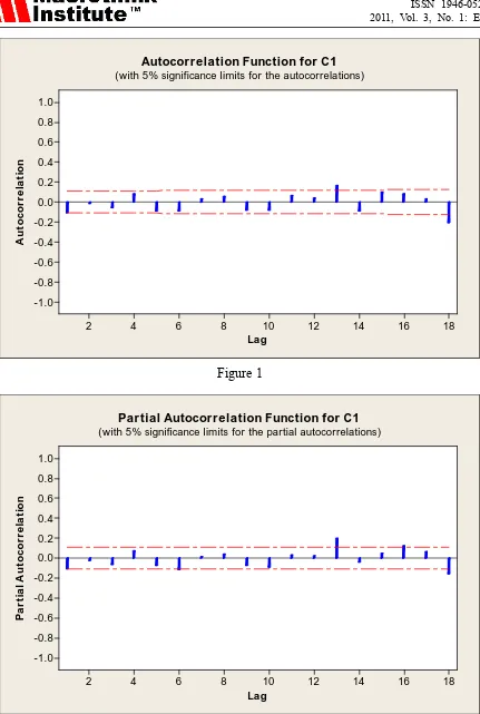 Partial Autocorrelation Function for C1Figure 1 (with 5% significance limits for the partial autocorrelations)