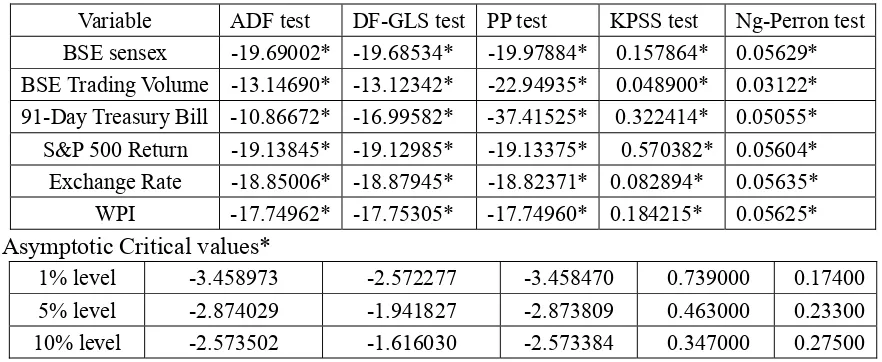 Table 5. Unit Root Test 