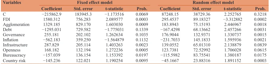 Table 9: Panel dynamic least squares and fully modified least square method