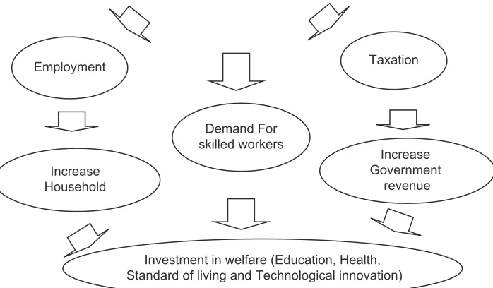 Figure 1: Foreign direct investmentinflow: The mechanism to human development