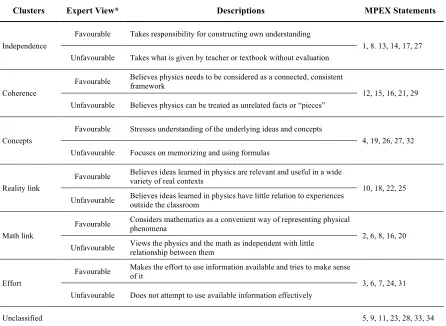 Table 1: MPEX clusters and corresponding statements with descriptions of favourable and unfavourable views compared with experts  