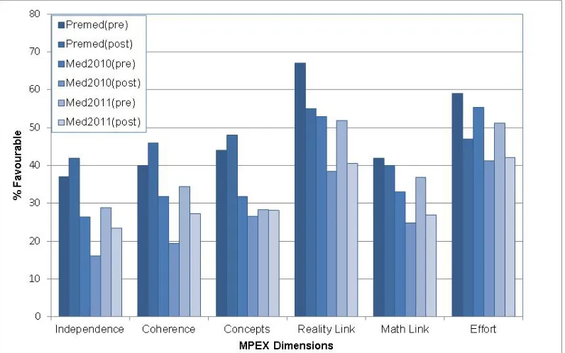 Figure 2: Favourable percentage of responses from Thai medical students compared with premedical students (Kortemeyer, 2007b)  