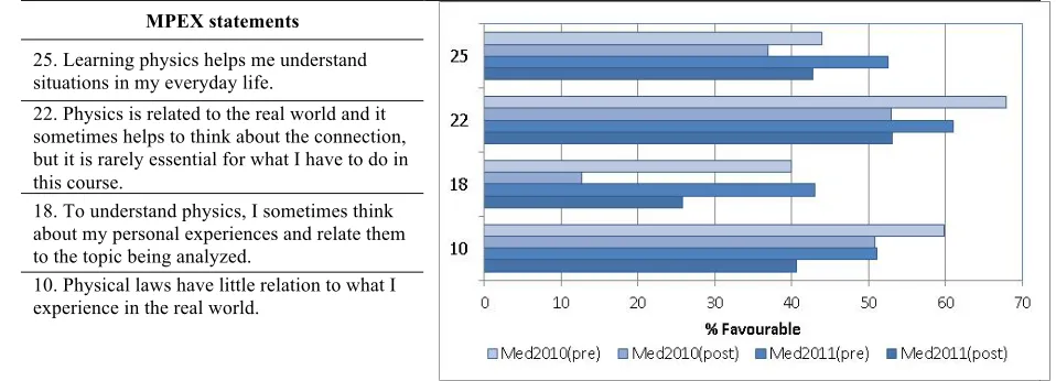 Figure 3: Favourable percentage of medical student responses on the reality link 