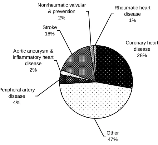 Figure 2.1 The distribution of health cost due to cardiovascular disease 