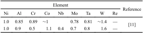 Table 2EPMA composition (mass%) of different microstructures and thesegregation ration (SR) of each element at a growth rate of 60 µm/s.