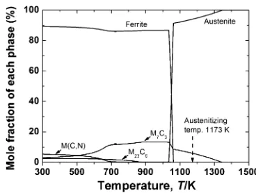 Fig. 2SEM micrograph of the spheroidized specimen showing three different carbide morphologies (a), bright-ﬁeld TEM micrographsindicating broken-lamellar (b), spherical (d), and ﬁne spherical carbide (f )