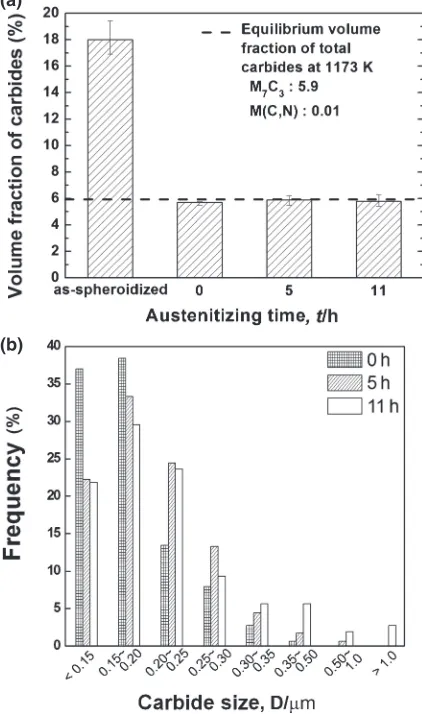 Fig. 5(a) The volume fractions of undissolved carbides in the as-spheroidized specimen and austenitized specimens at 1173 K for 0, 5and 11 h