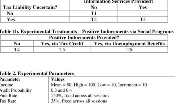 Table 1b. Experimental Treatments – Positive Inducements via Social Programs  Positive Inducements Provided? 