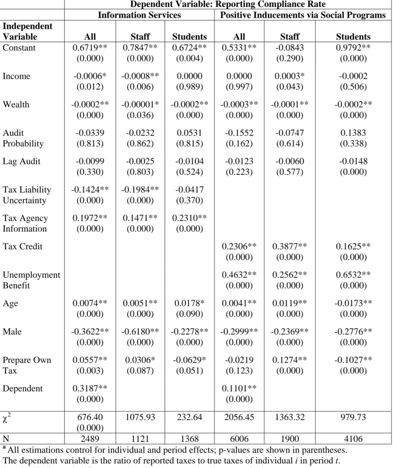 Table 4. Estimates for Reporting Compliance Behavior by Subject Pool  a