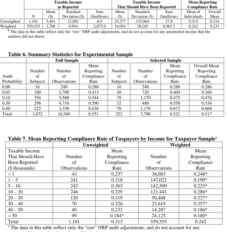 Table 5. Summary Statistics for Taxpayer Sample a