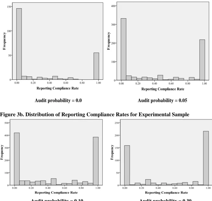 Figure 3a. Distribution of Reporting Compliance Rates for Experimental Sample 