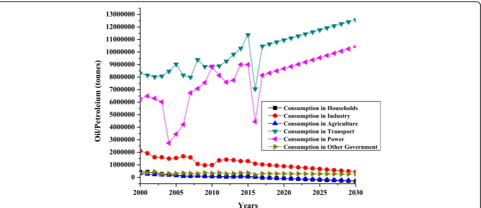 Fig. 1 Forecasted oil and petroleum energy consumption in households, industry, agriculture, transport, power, and other government sectorsfrom 2000 to 2030 (Authors’ computations)