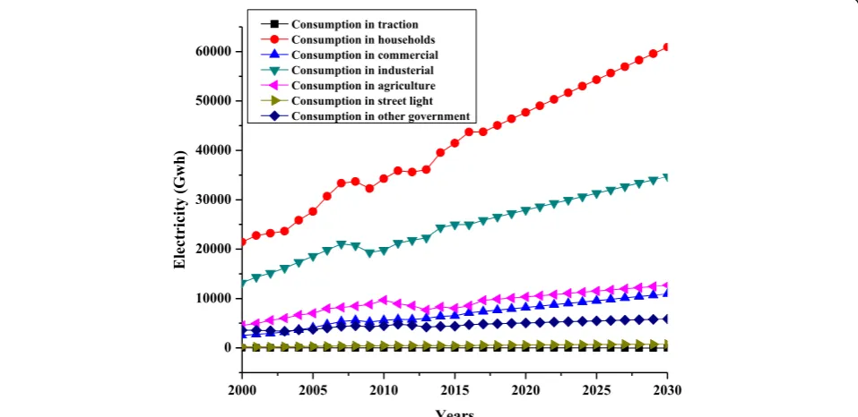 Fig. 2 Forecasted gas energy consumption in the households, industry, agriculture, transport, power, and industry from 2000 to 2030(Authors’ computations)